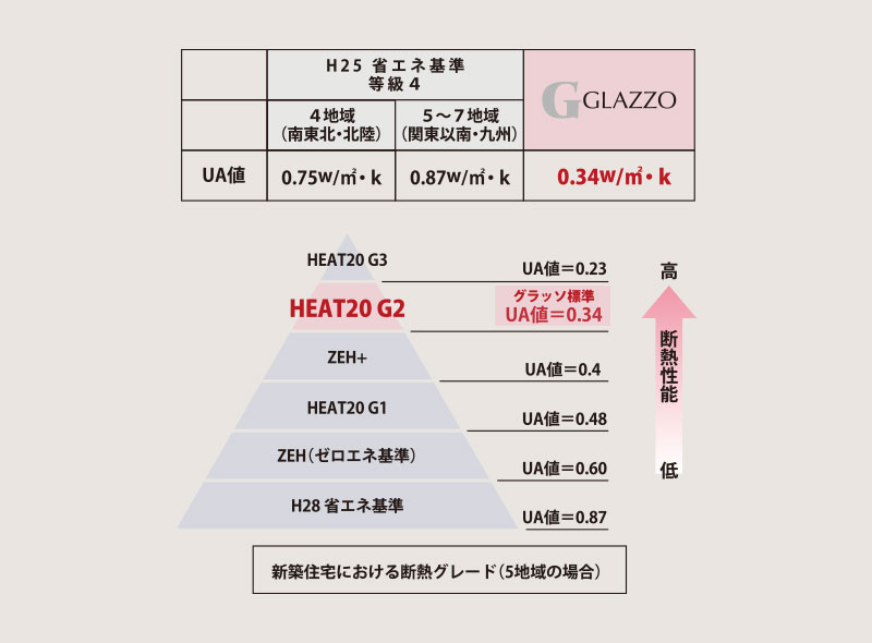 UA値0.46以下