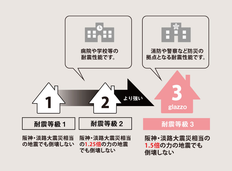 耐震等級3